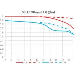 Laowa 90mm f/2.8 2x Ultra Macro APO Lens for Nikon Z