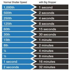 LEE Filters SW 150 Big Stopper (10 Stop) ND Cam Filtre